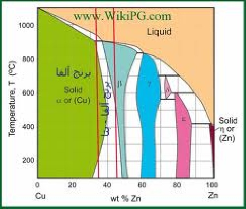 دانلود نمودار های تعادلی آلیاژ های غیر آهنی