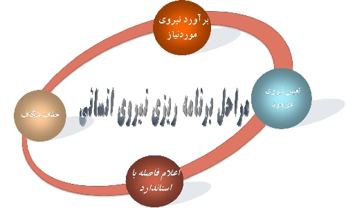 دانلود برنامه ریزی نیروی انسانی