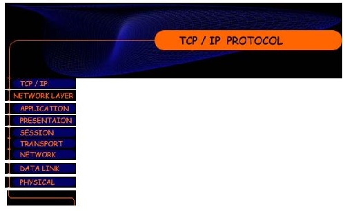 دانلود مقالات بررسی پروتکلTCP/IP و برسی وارزیابی پروتکلهای شبکه