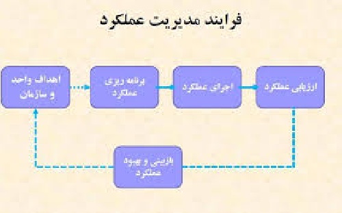 دانلود عملکرد مدیریت در آموزشگاه پسرانه «یاوری»