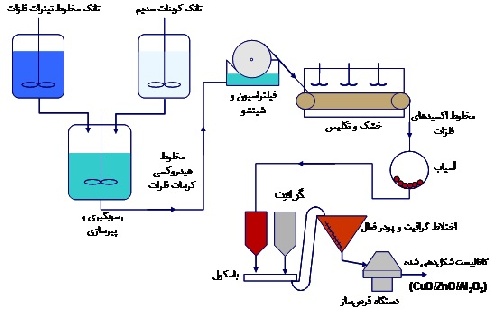 دانلود تحقیق اعمال دینامیکی در طراحی سنتز متانول به منظور جلوگیری از کاهش تولید محصول در حضور افت فعالیت کاتالیست